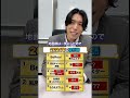 みんなはわかった?2024年の若者流行語! #クイズ #受験生 #入試