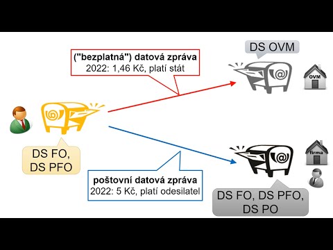 Video: Co je datový článek?