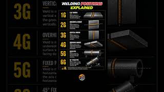 Welding Positions Explained in 60 Seconds | 1G, 2G, 3G, 4G, 5G & 6G Guide #welding #weldingworld