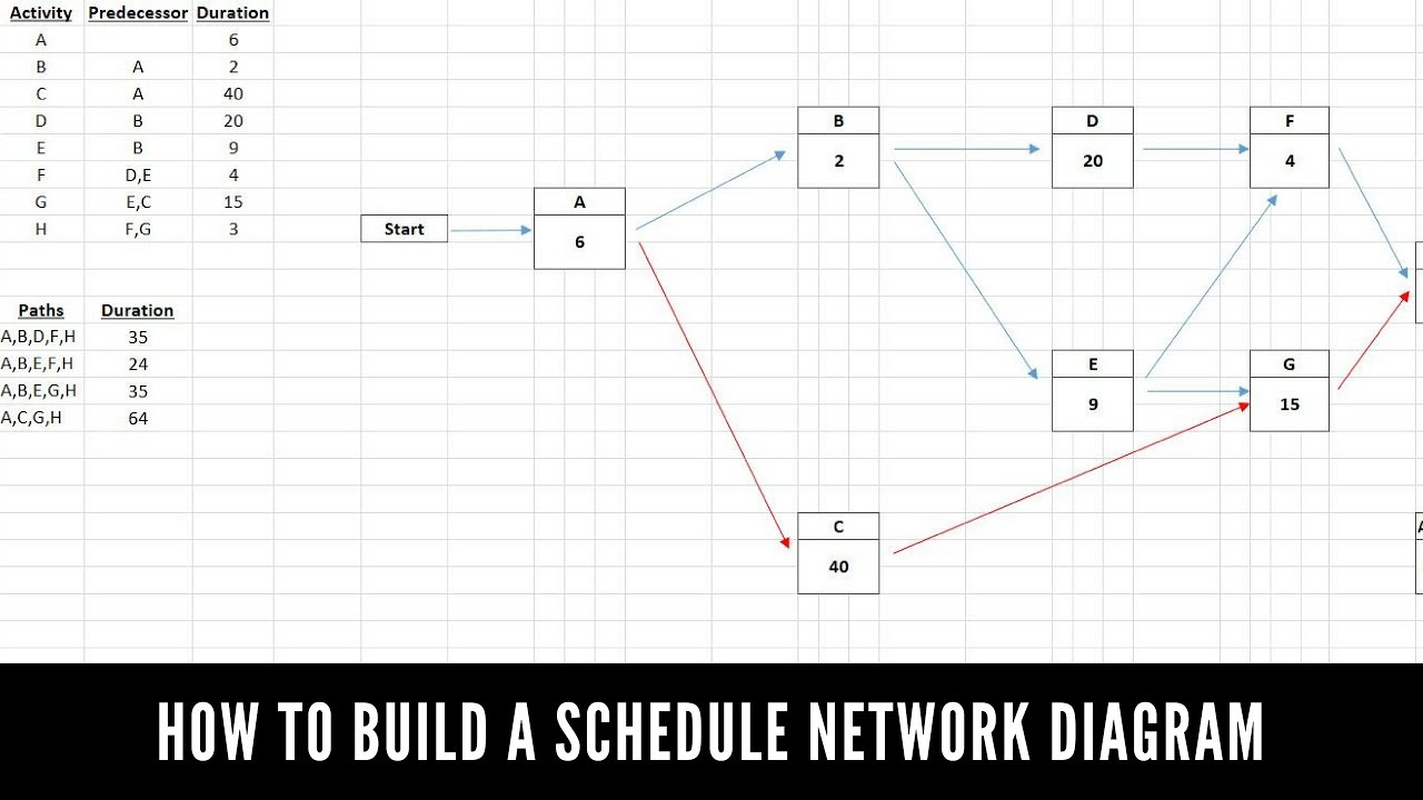 How To Create A Project Network Diagram Youtube