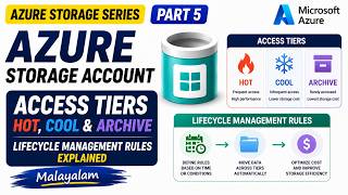 #34-Understand Storage Account Access Tiers & Cost Optimization via Lifecycle Mgmt Rules | Malayalam