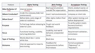 #5 Software Testing | User Testing (Alpha, Beta, Acceptance) | Testing Exercises