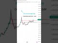 Breakout stock market down stock up for tomorrow more stock #stockmarket #breakout #swingstock