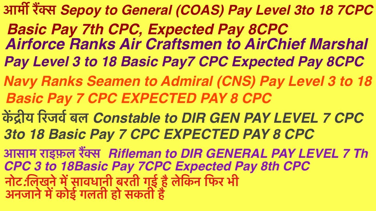 Army,Airforce,Navy,Kendriya Reserve ForceAssamRifle, All Ranks Pay Level & Basic 7&8CPC