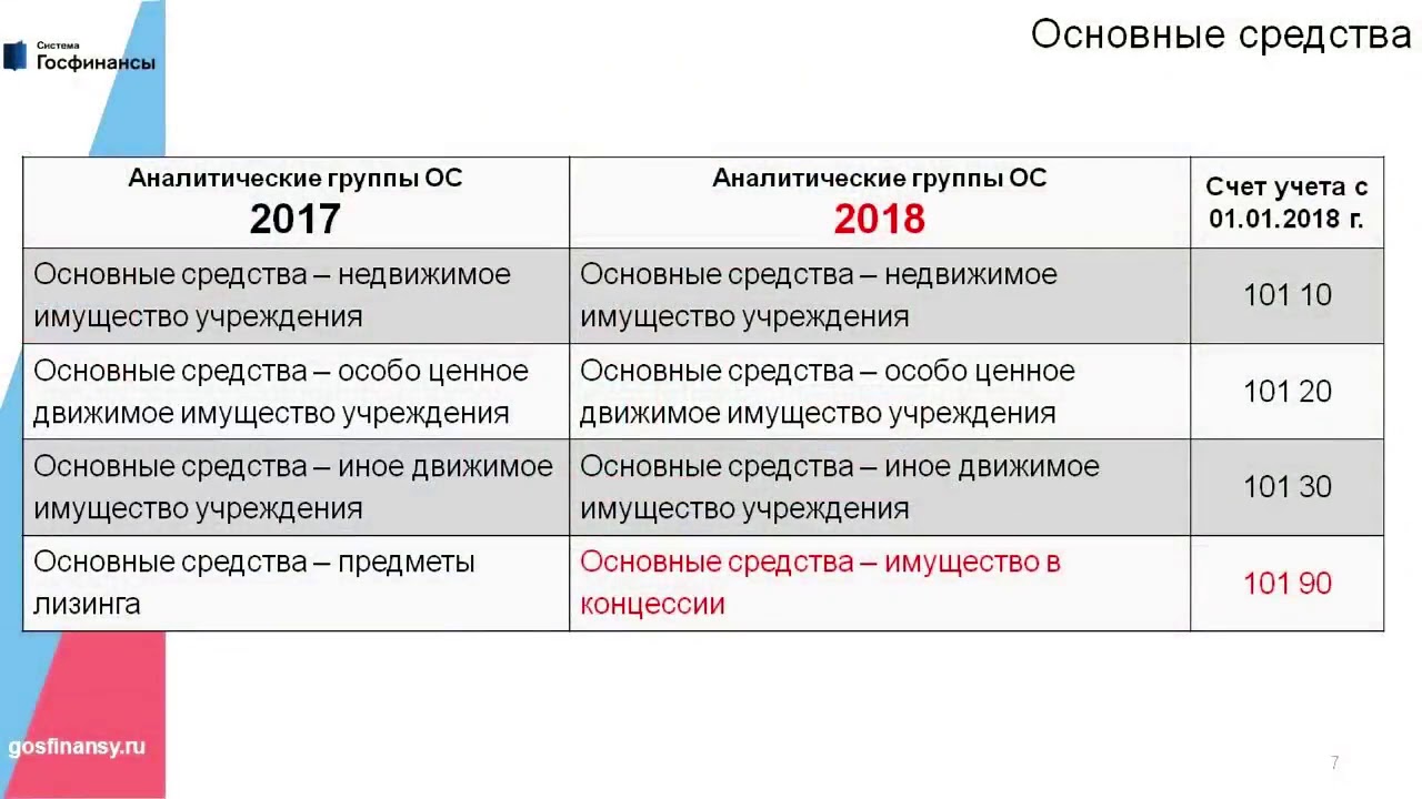 Изменения в учете газа