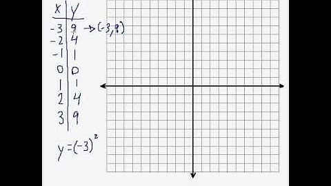 (Algebra 1) Quadratics - Graphing Quadratic Functions Pt. 1