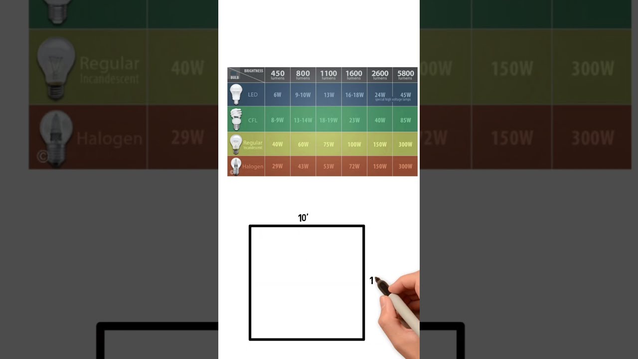 How Much Light Is Required In A Room An Informative Video Do Save It 