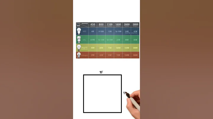 How much light is required in a room? An informative video! Do save it!
