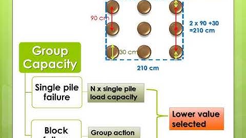 Geotechnical Engineering II- KTU Syllabus- Module 5- Numerical problems