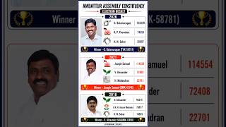 Ambattur Assembly Constituency Election Result 🏆✅ Tamilnadu Assembly Election Result 💯🏆✅