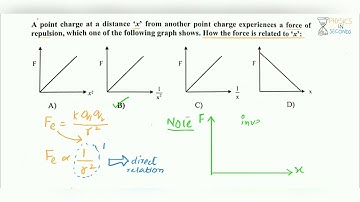 MDCAT 2017 MCQ: Graph between Coulomb