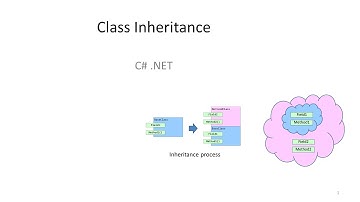 เรื่องการสืบทอดคลาส Class Inheritance