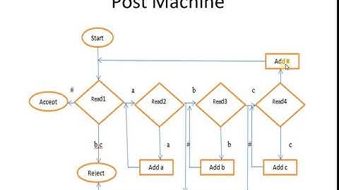Example of Post Machine
