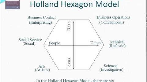 Holland Codes Overview