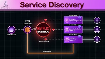 Master Service Discovery in Microservices | Eureka and Java Spring Boot