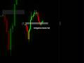 Mitigation block failed 📈#cryptotrading #forex #chartanalysis #mitigationblock