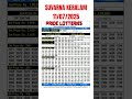 рџЋЇ Kerala Lottery Result Today 11 July 2025 Suvarna Keralam SK 11 Full Result Shorts рџЋЇ Kerala Lottery Result Today 11 July 2025 Suvarna Keralam SK 11 Full Result Shorts