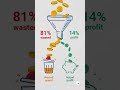 Most Amazon PPC "optimization" is just expensive guessing (here's what actually works)
