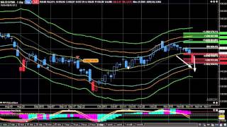 Day Trading Strategies using Technical Analysis