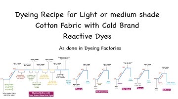 Dyeing Recipe and Process of Cotton Fabric with Cold Brand Reactive Dyes