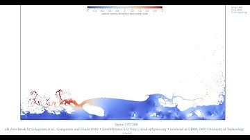 2D dam break by Meringolo et al. 2019 • 1M particles • velocity