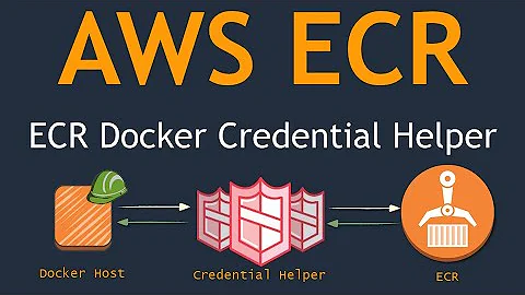Secure Authentication to AWS ECR Repositories for Docker CLI with Credential Helper | Security