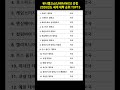 유니랭크스(UNIRANKS) 선정 2026년도 세계 대학 순위 TOP15 #유니랭크스 #UNIRANKS