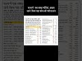 राज्य में एक लाख भर्तियां, आइए जानें किस माह कौन-सी परीक्षा तय Rajasthan Upcoming Vacancies