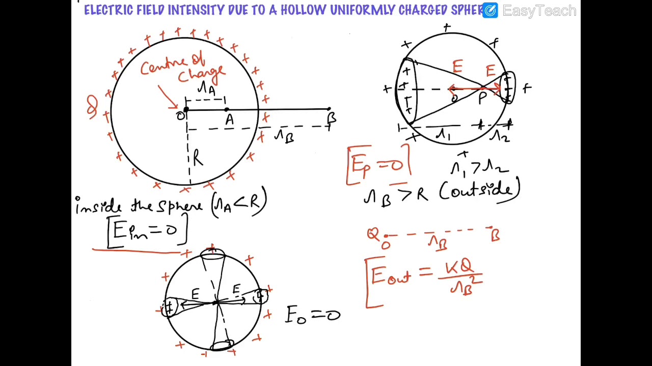 ELECTRIC FIELD INTENSITY DUE TO A HOLLOW SPHERE - YouTube