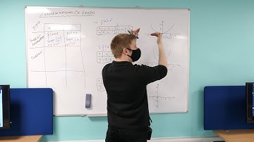 Transformations of Graphs (3 of 4: Stretches)