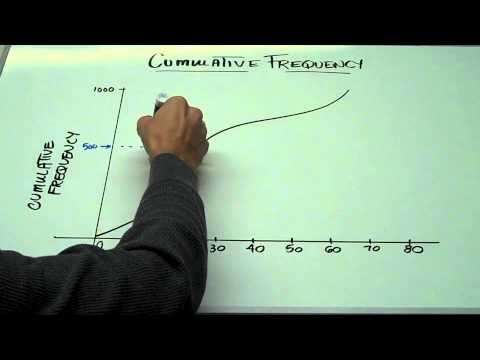 Statistics IV Cumulative Frequency