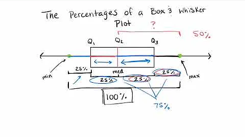How to find the percentages from a Box and Whisker Plot