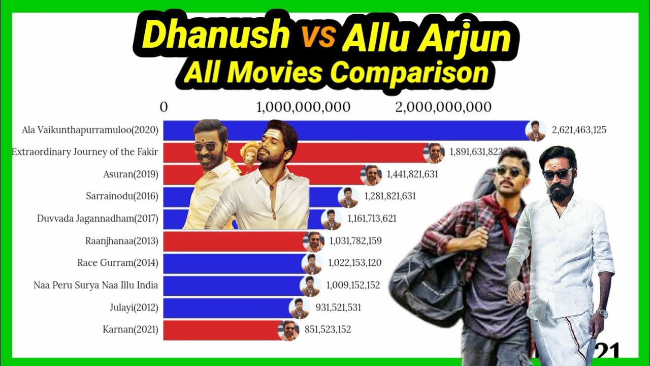 Dhanush VS Allu Arjun | comparison | Dhanush | Allu Arjun | Allu Arjun VS Dhanush | Mobile Craft
