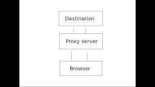 How to bypass CORS restrictions