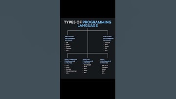 Types of Programming Languages