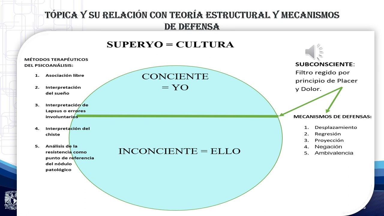 El ello el yo y el superyo