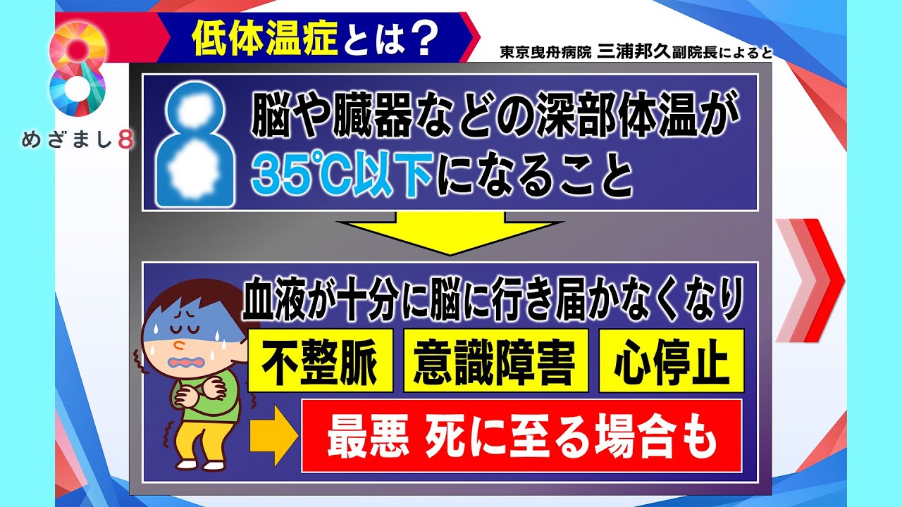 【危険】室内で亡くなることも…低体温症に注意 防ぐには室温は18℃以上に【めざまし8ニュース】 - YouTube