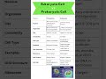 Eukaryotic Cell vs Prokaryotic Cell #biotech #facts #science #knowledge