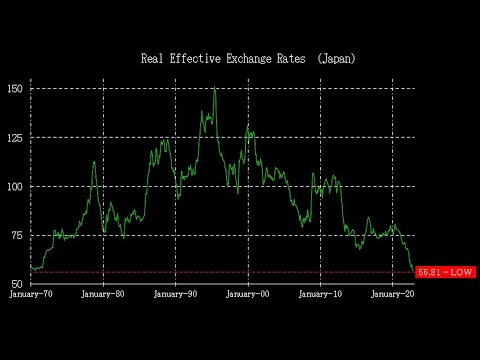 (速報) 実質日本円の最低数値 更新！　[ 実質実効為替レート ]
