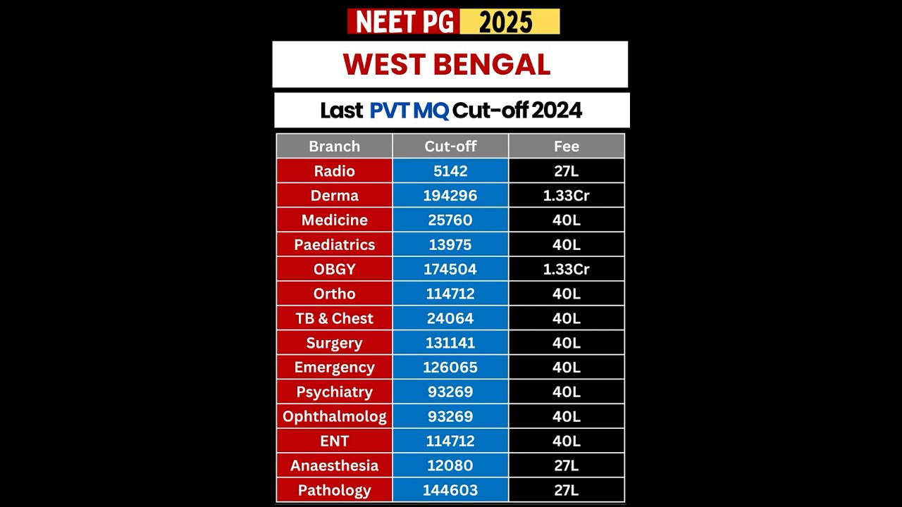 West Bengal NEET PG 2025 | Private & MQ Colleges Cut-Off & Fees 