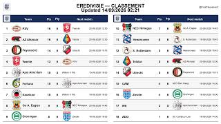 Eredivisie table after Matchday 6, updated on 14-09-2026 02:24 #eredivisie #footclassement