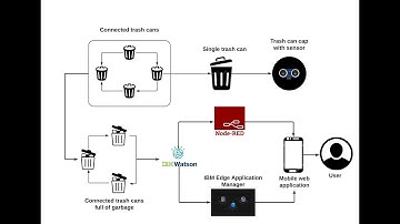 Smart city Waste Management System with connected Trash Cans