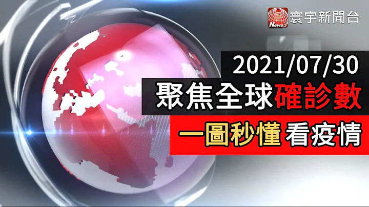 日本爆增逾万例又新高 奥委会:与我们无关｜印尼日增4.3万 孩童病故率1.1%世界最高｜英单日增逾3.1万 解封后确诊降幅明显 @globalnewstw - 天天要闻