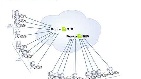 PortaSwitch / PortaSIP - Class 4-5 SIP Softswitch: Performance