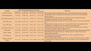 Сравнительный анализ 15км свободный стиль Тоблах Тур де Ски