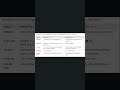 Ordered List vs Unordered List in HTML | Quick Guide! #shortsviral  #frontendcourse