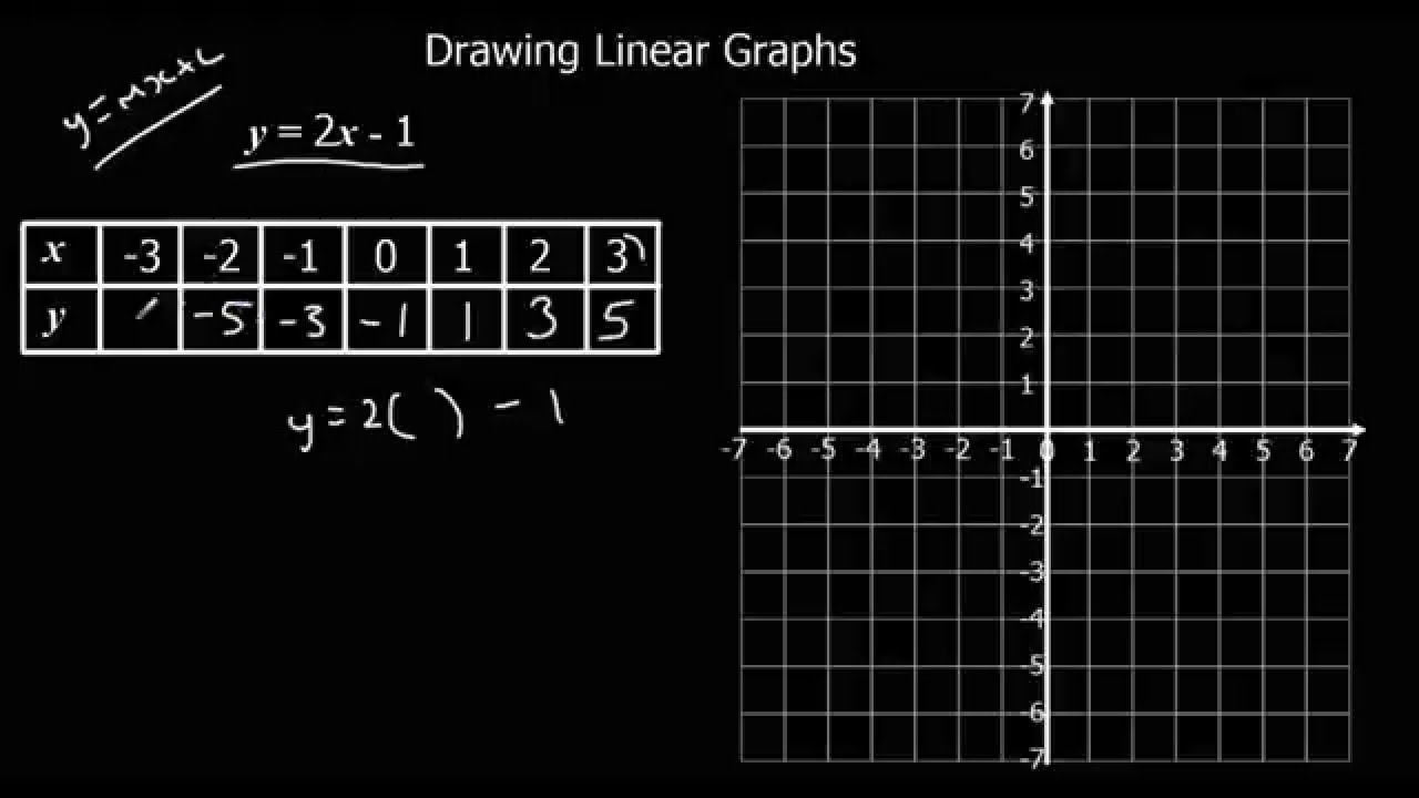 Sketching linear graphs  YouTube