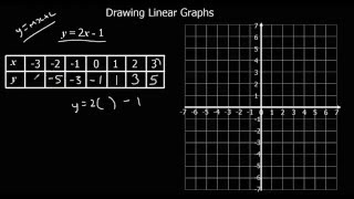 Drawing Linear Graphs