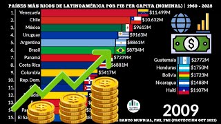 Países más Ricos de Latinoamérica por Pib Per Capita (Nominal) | 1960 - 2028