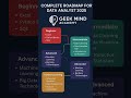 Data Analyst Roadmap 2025 📊 | From Beginner to Pro! #dataanalyst